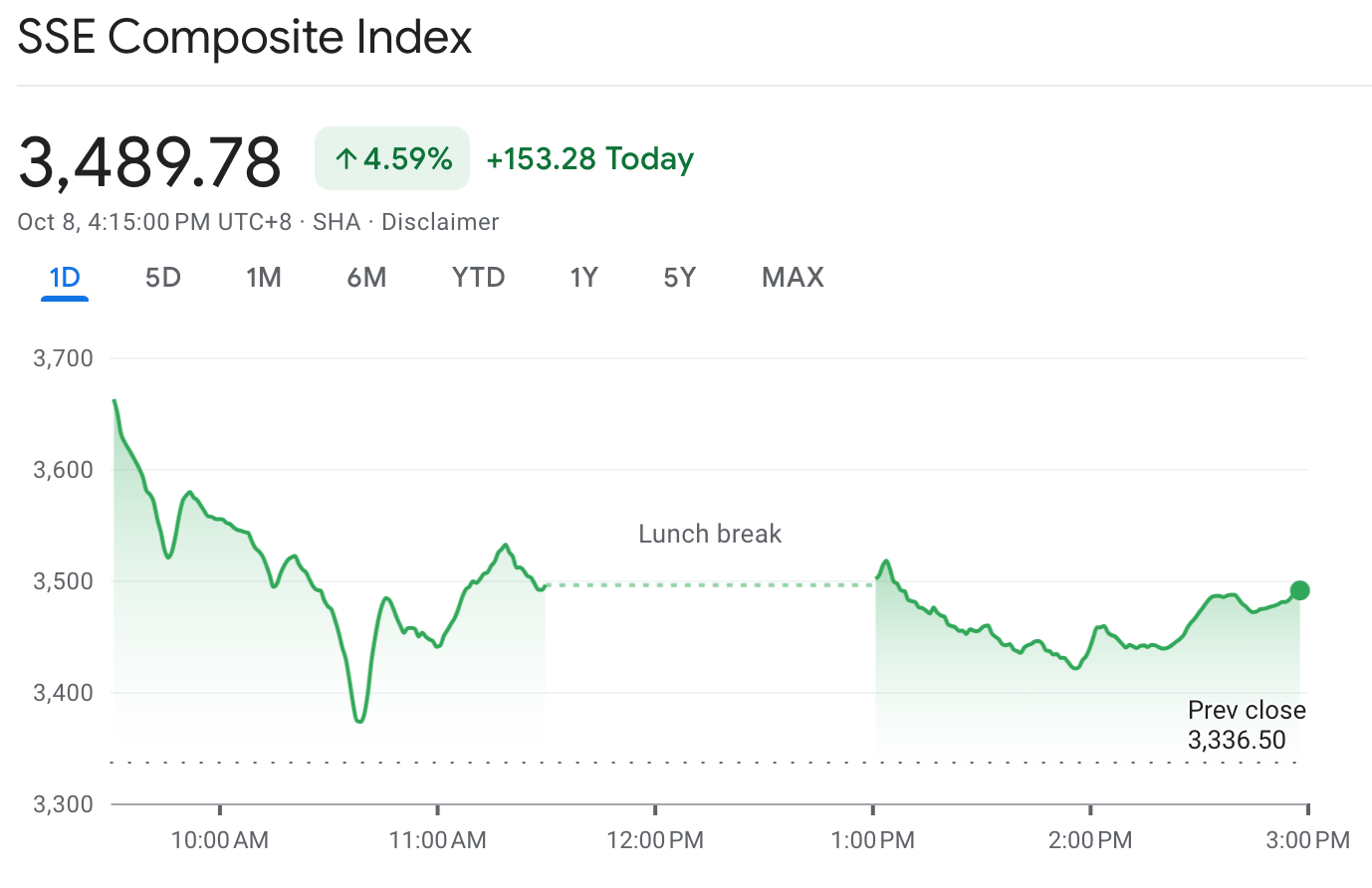 The Shanghai Stock Exchange today.